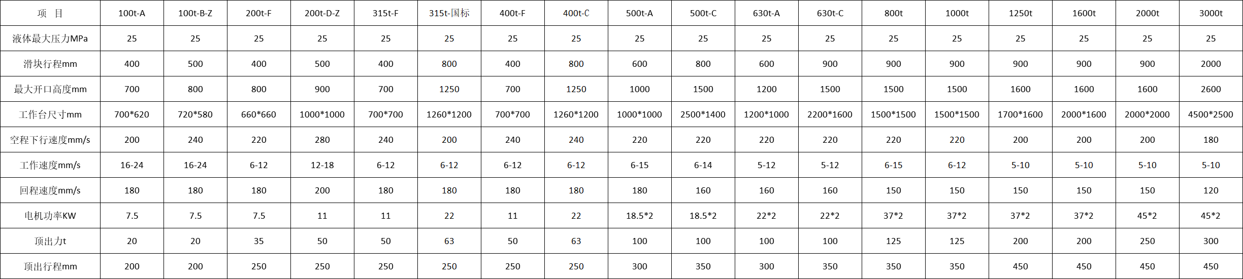三梁四柱液壓機(jī)技術(shù)參數(shù) 三梁四柱液壓機(jī)技術(shù)參數(shù)